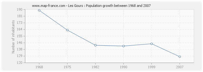 Population Les Gours